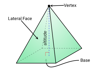 A square pyramid is a polyhedron that has a square as its base.